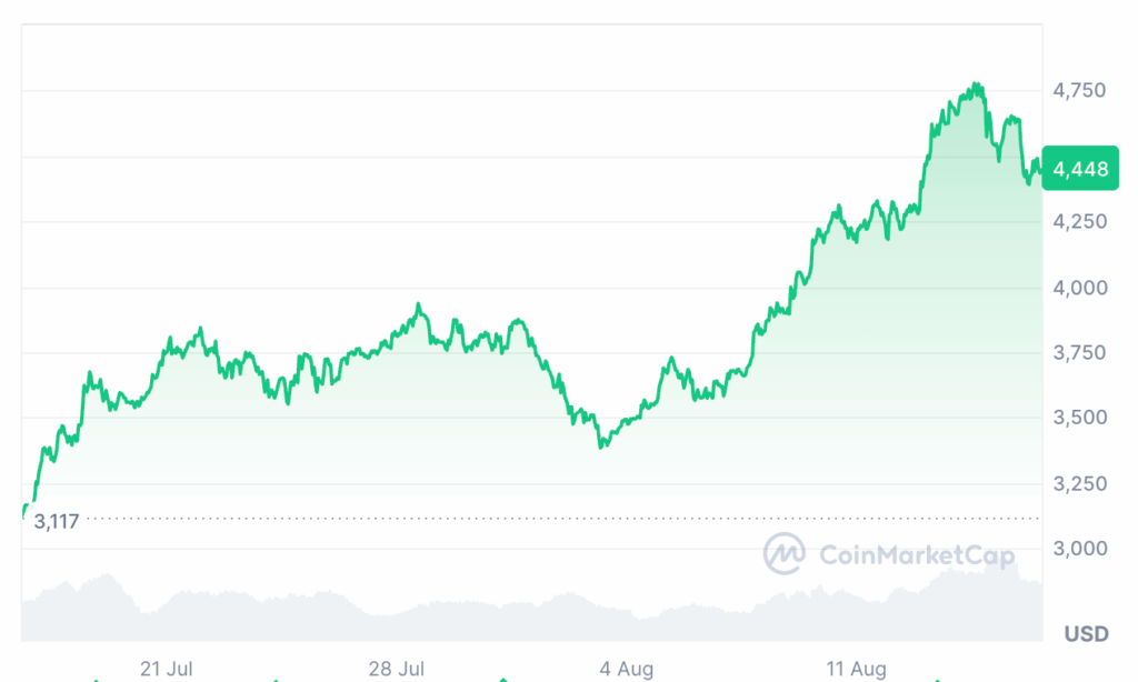 Ethereum Gains Ground on Bitcoin as Market Sentiment Shifts