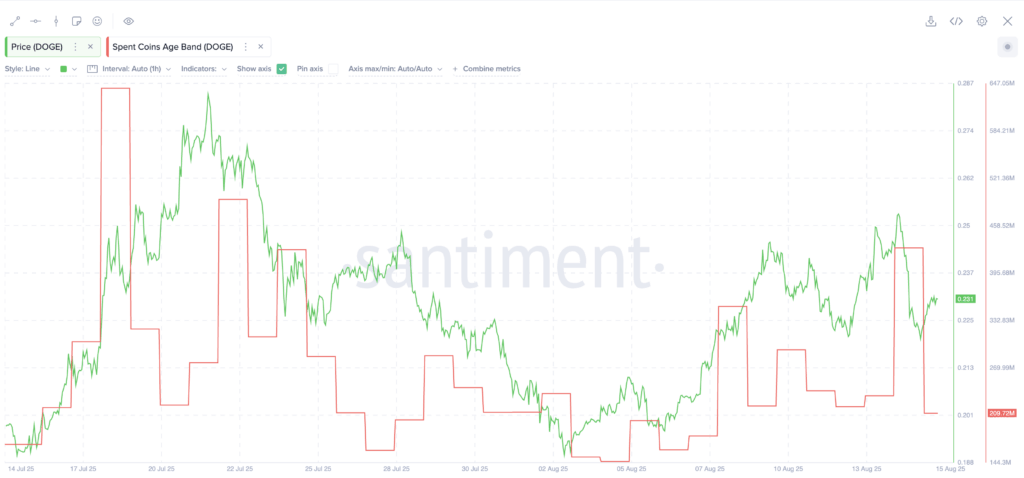 Dogecoin Whales Accumulate as Selling Pressure Eases