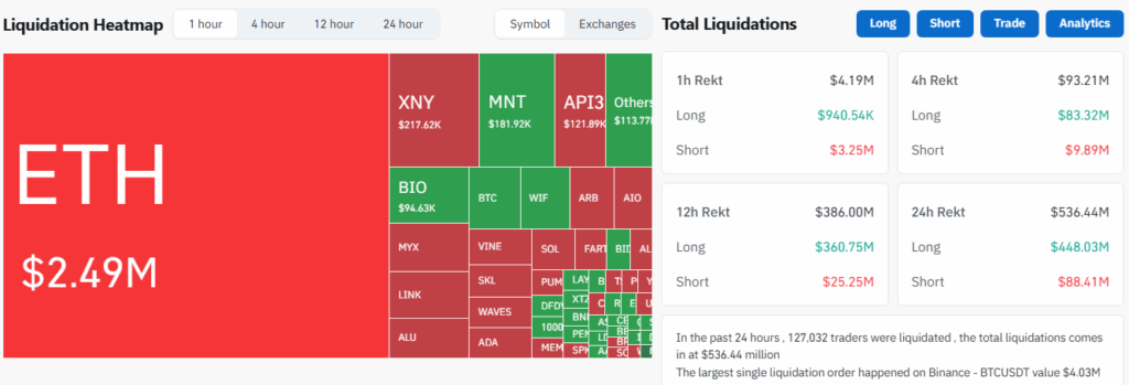Bitcoin’s Small Dip Triggers Over $500M in Liquidations