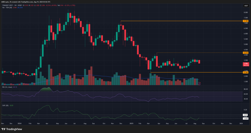 Where Is Toncoin [TON] Headed This Cycle?