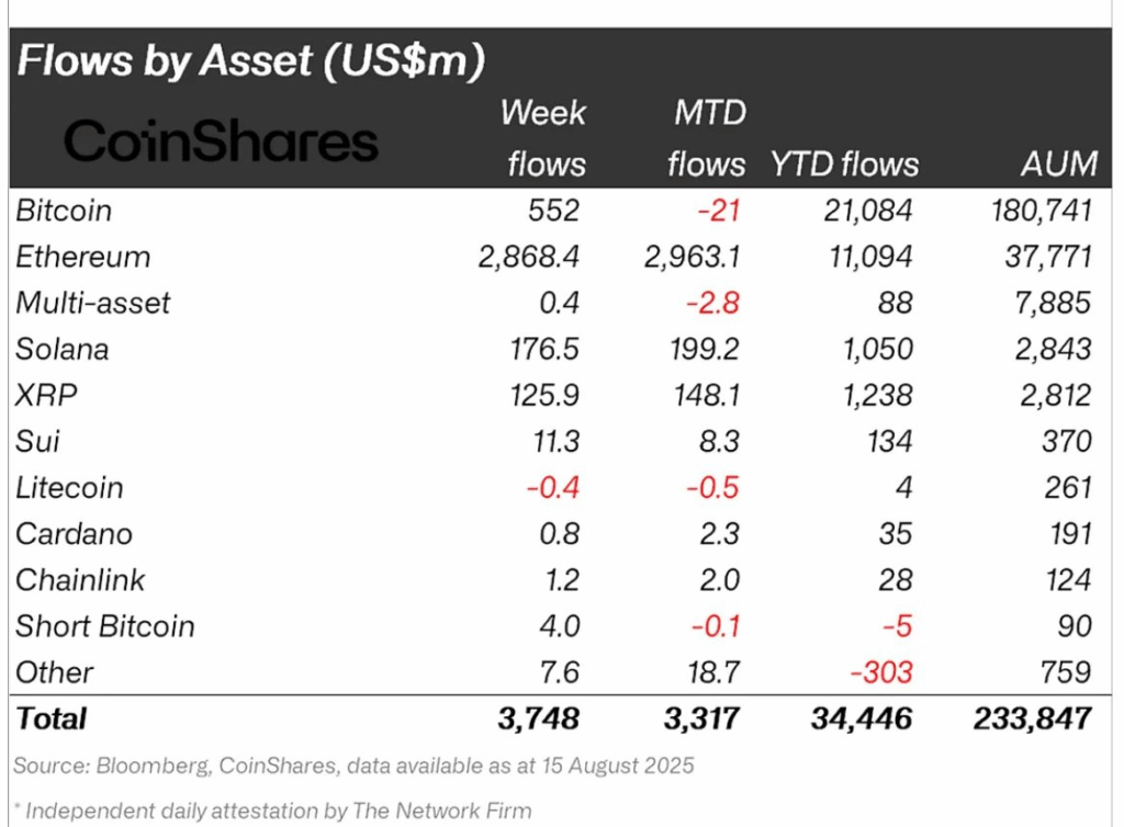 Solana Sees Strong Capital Inflows Amid Market Correction