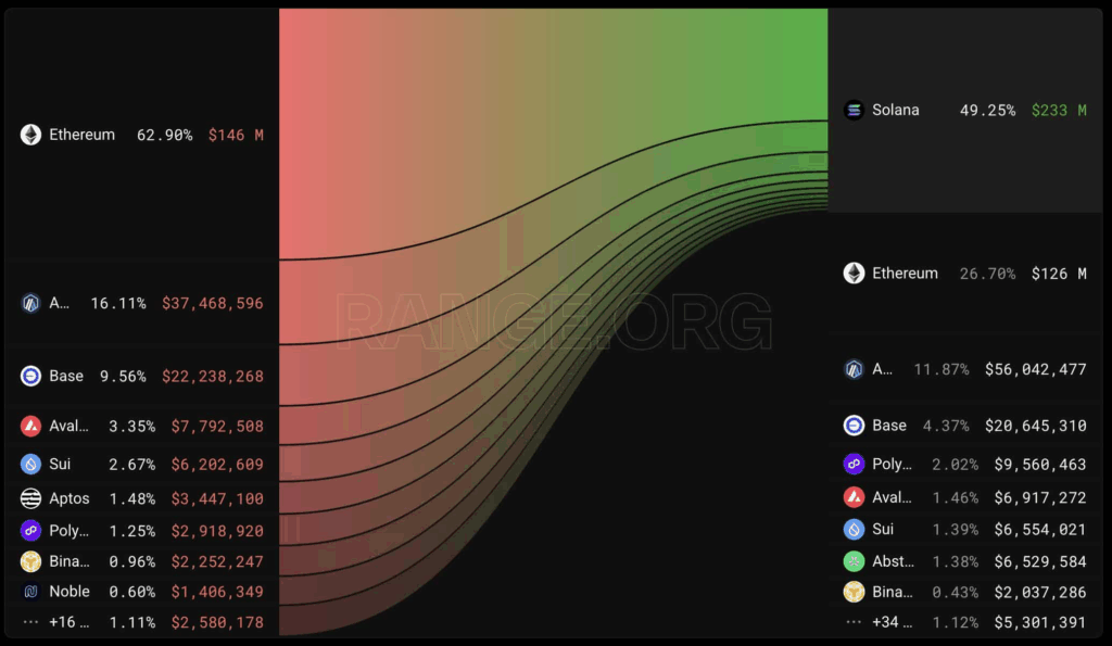 Solana Sees Strong Capital Inflows Amid Market Correction