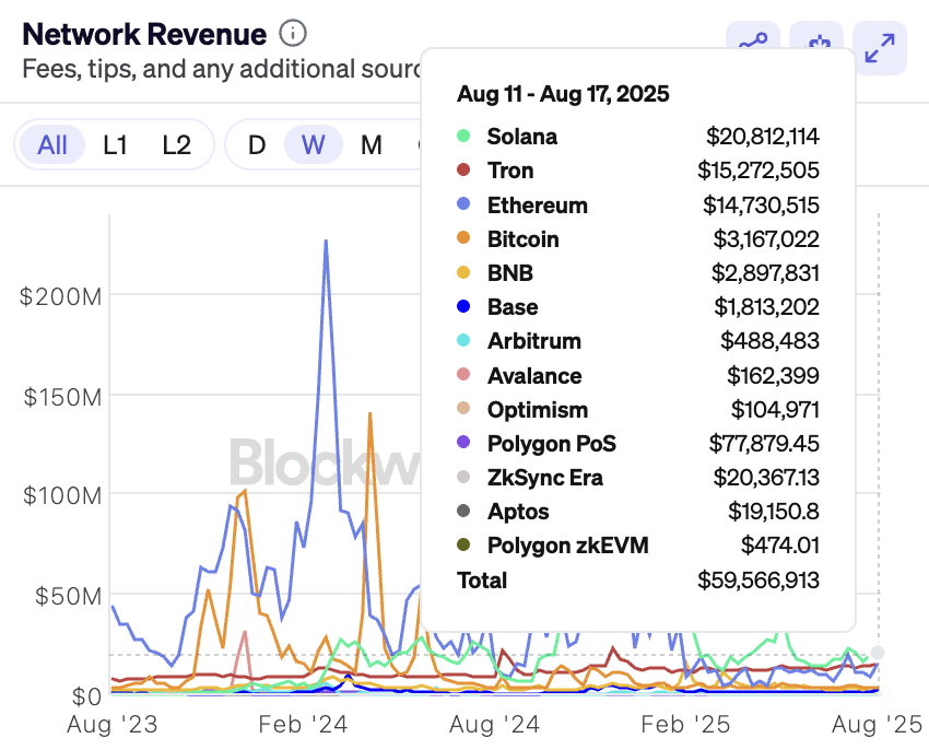 Solana Sees Strong Capital Inflows Amid Market Correction