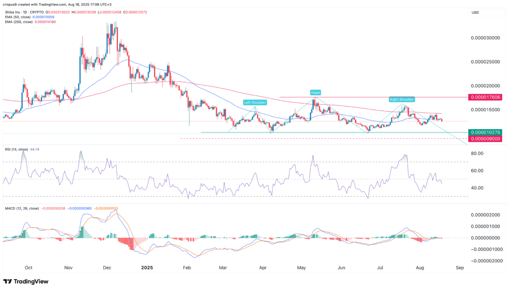 Shiba Inu (SHIB) Slides Amid Crypto Market Plunge