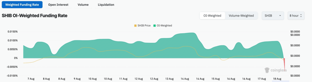 Shiba Inu (SHIB) Slides Amid Crypto Market Plunge