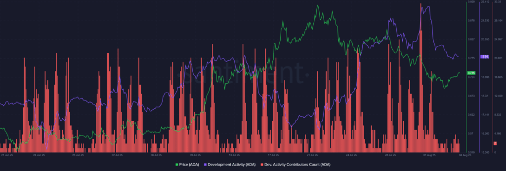 Cardano Price Rises Amid $70M Grant and Surge in Developer Activity