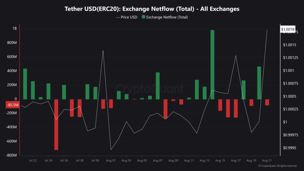 Tether Mints $2B USDT as Bitcoin Tests $112K Support Zone