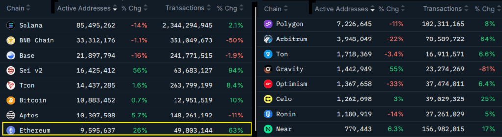 Ethereum Reaches Four-Year High as $351 Million in Short Positions Face Liquidation