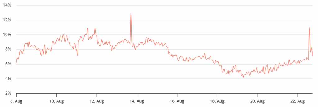 Ethereum Reaches Four-Year High as $351 Million in Short Positions Face Liquidation