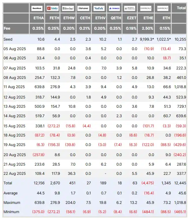 Ethereum Price Holds Steady as ETF Outflows Rise