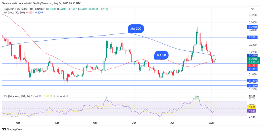 DOGE Price Rebounds as Trading Volume Skyrockets on OKX Exchange