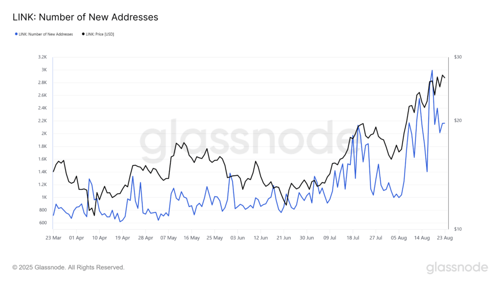 Chainlink Climbs 38% in August as On-Chain Activity Heats Up