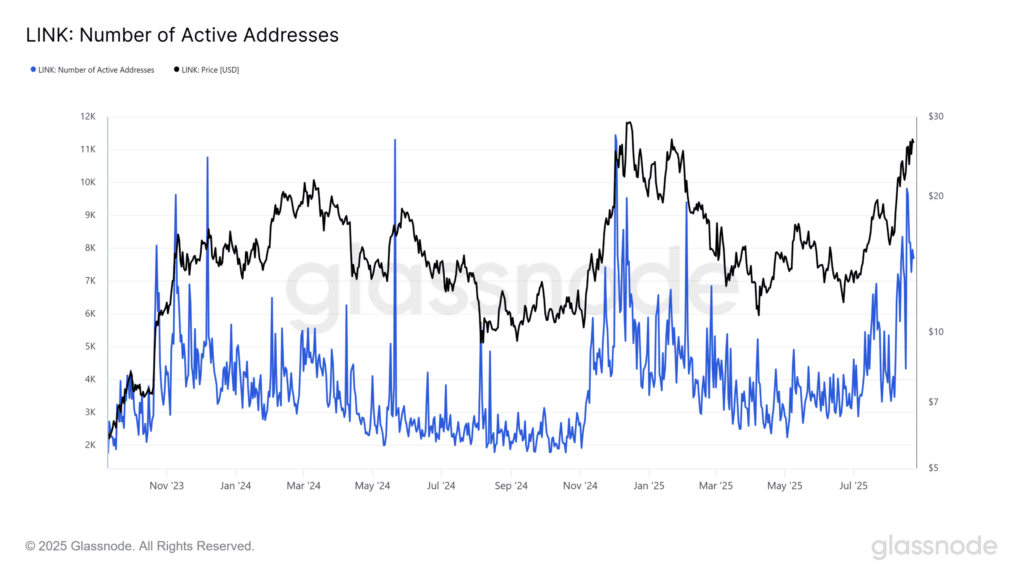 Chainlink Climbs 38% in August as On-Chain Activity Heats Up