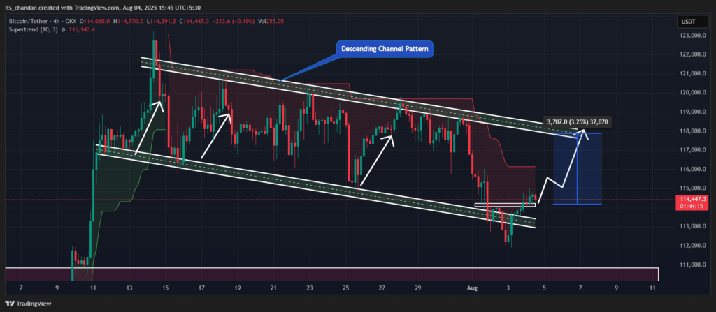BTC Price Action: Is a Short-Term Reversal Brewing After Recent Dip?
