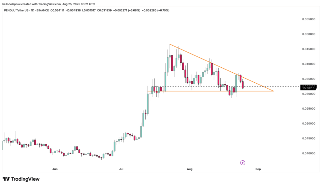 Pudgy Penguins Faces Pressure from Liquidity Outflows, But Bullish Signs Remain
