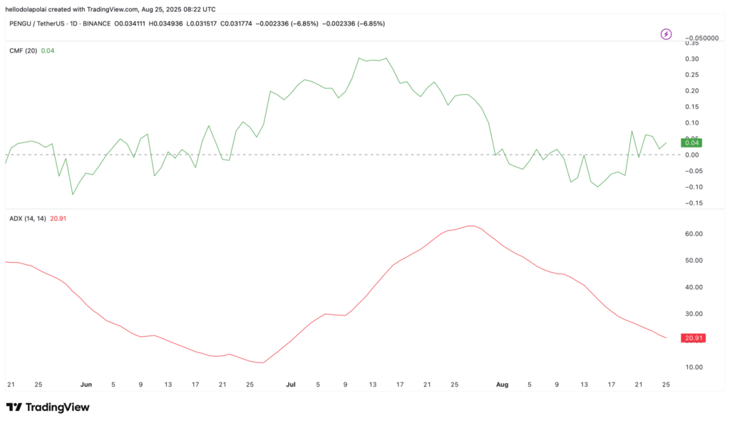 Pudgy Penguins Faces Pressure from Liquidity Outflows, But Bullish Signs Remain