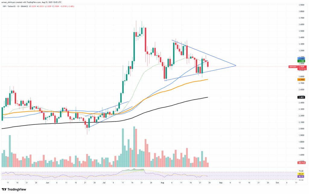 XRP Poised for Major Move as Symmetrical Triangle Nears Breakout Point