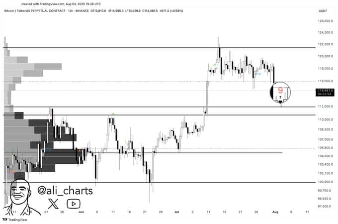 BTC Price Action: Is a Short-Term Reversal Brewing After Recent Dip?