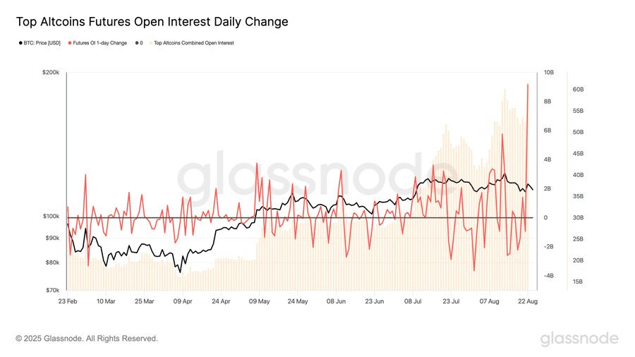 Cryptocurrency Market Experiences $20 Billion Decline Amid Rising Altcoin Leverage