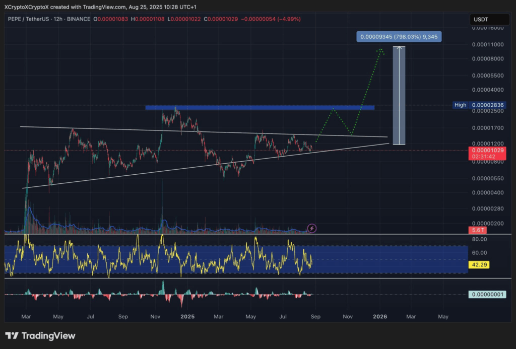 Pepe Coin Shows Technical Consolidation Amid Broader Meme Coin Market Growth