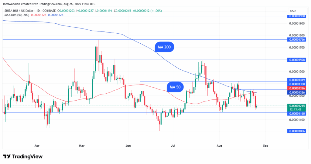 Shiba Inu Approaches Critical Moving Average Crossover Signal