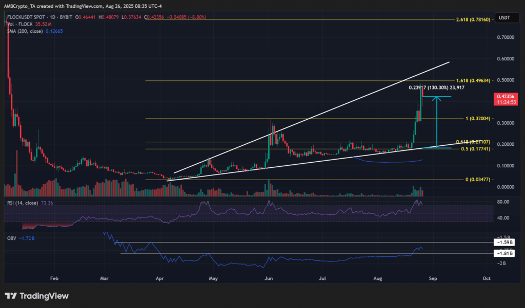 Flock AI Token Surges 140% Amid Renewed Interest in Decentralized AI