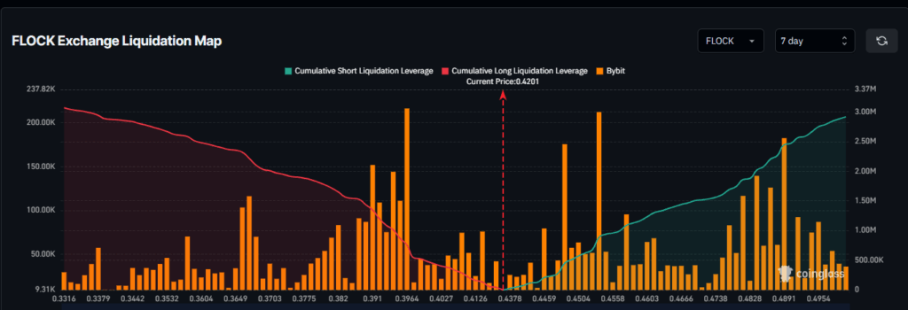 Flock AI Token Surges 140% Amid Renewed Interest in Decentralized AI