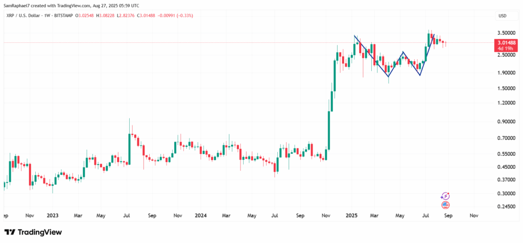 XRP Tests $3 Again as Davinci Jeremie Eyes $4.93 Short-Term Target