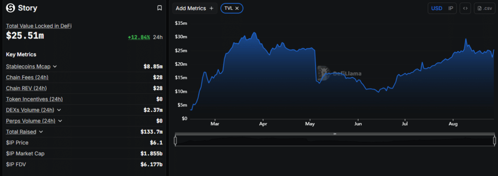 Story [IP] Token Surges Over 10% as On-Chain Metrics Support Rally