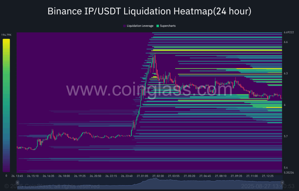 Story [IP] Token Surges Over 10% as On-Chain Metrics Support Rally