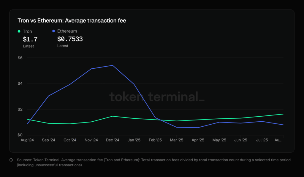 Tron Proposes 50% Transaction Fee Cut to Boost Competitiveness