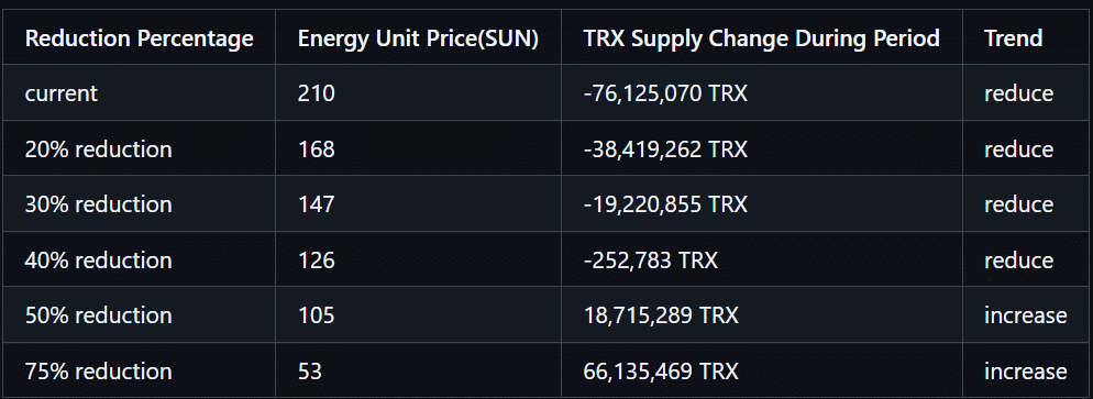 Tron Proposes 50% Transaction Fee Cut to Boost Competitiveness