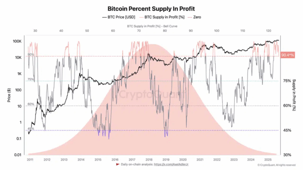 Bitcoin Eyes $115K Amid Mixed Market Signals