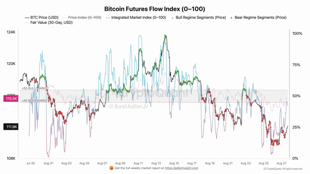 Bitcoin Eyes $115K Amid Mixed Market Signals