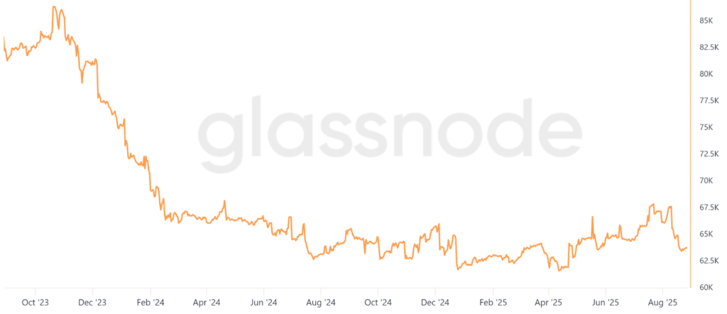 Bitcoin Reclaims $112K Amid Fastest Miner Sell-Off in Nine Months