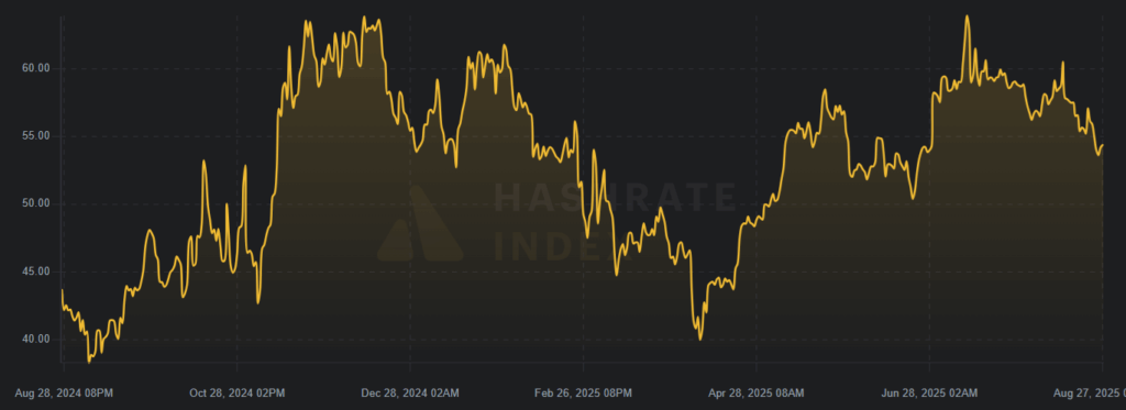Bitcoin Reclaims $112K Amid Fastest Miner Sell-Off in Nine Months