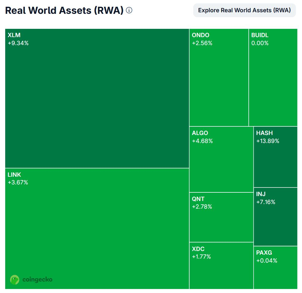 RWA Tokens Rally: Stellar, Keeta, and Injective Shine Amid Market Recovery