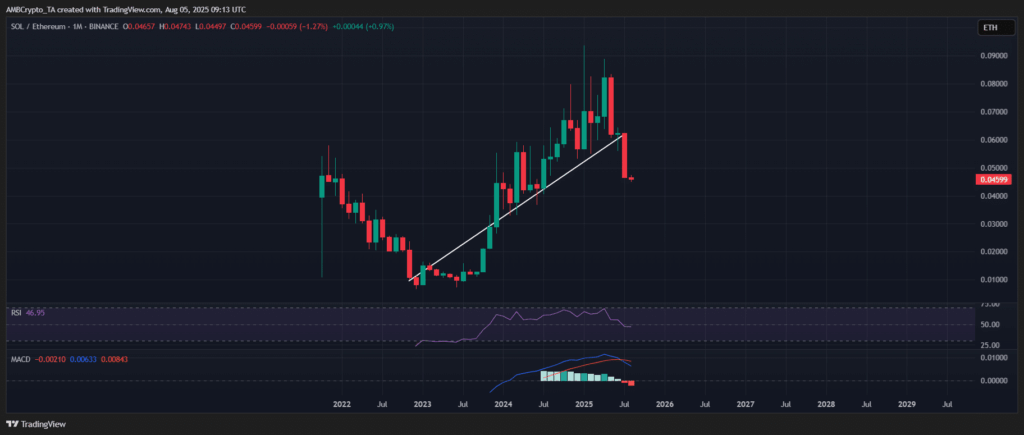 Solana vs Ethereum: Why Smart Money Is Choosing ETH Over SOL in 2025