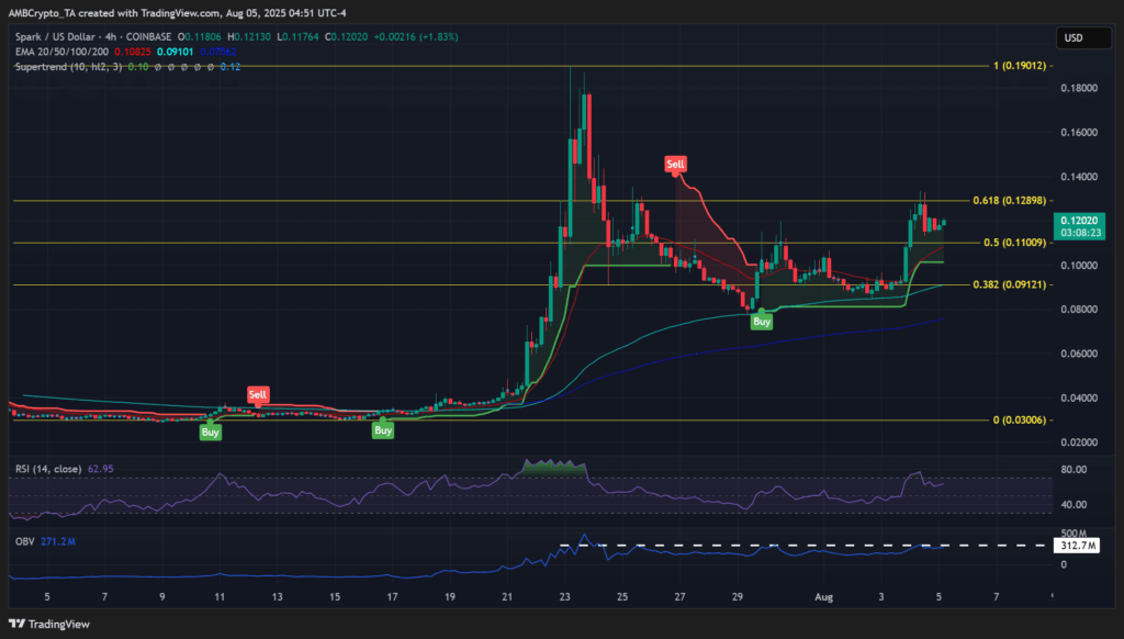 SPK Price Skyrockets Amid Staking Frenzy and Bitcoin Recovery