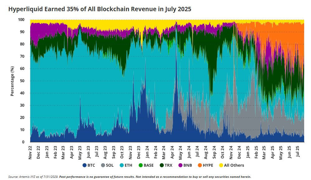 Hyperliquid Captures 35% of Blockchain Revenue, Dents Solana’s Momentum