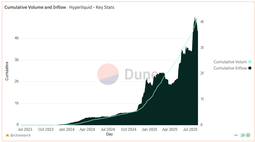 Hyperliquid Captures 35% of Blockchain Revenue, Dents Solana’s Momentum
