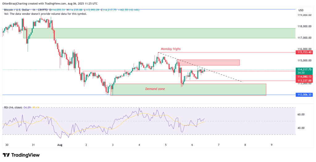 BTC Price Struggles to Break $115K as Hidden Risks Emerge Near $105K