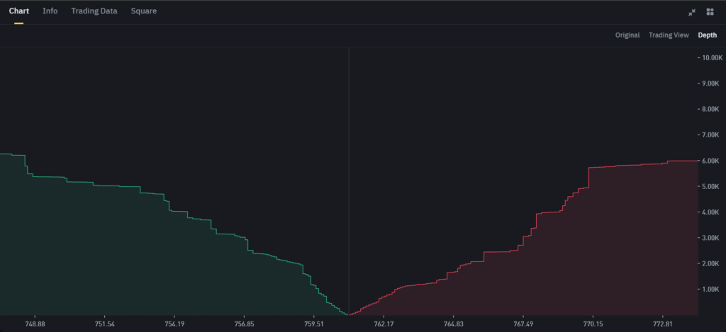 BNB Price Holds Firm After $772M Sell-Off: On-Chain Data Reveals Bullish Momentum