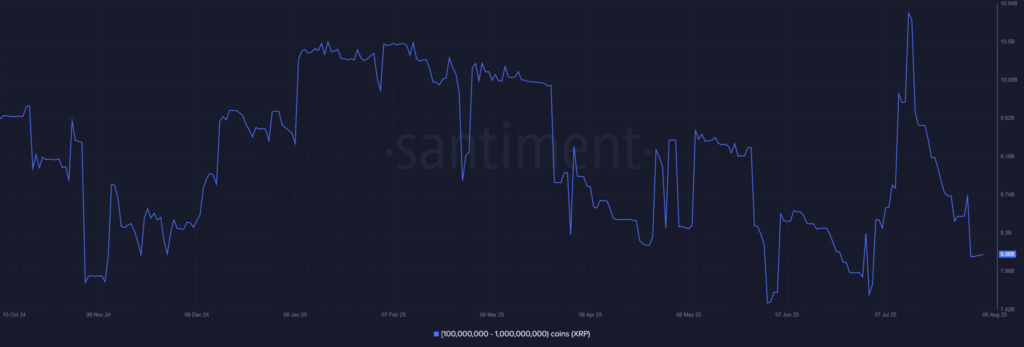 XRP Price Struggles Near $2.9 as Whales Sell $6 Billion—Will It Recover?
