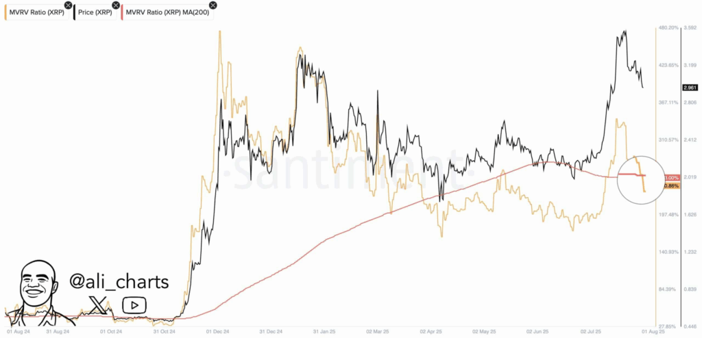XRP Price Struggles Near $2.9 as Whales Sell $6 Billion—Will It Recover?