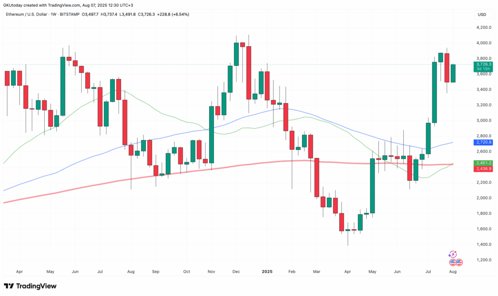 ETH Golden Cross and Institutional Demand: What It Means for Investors in 2025