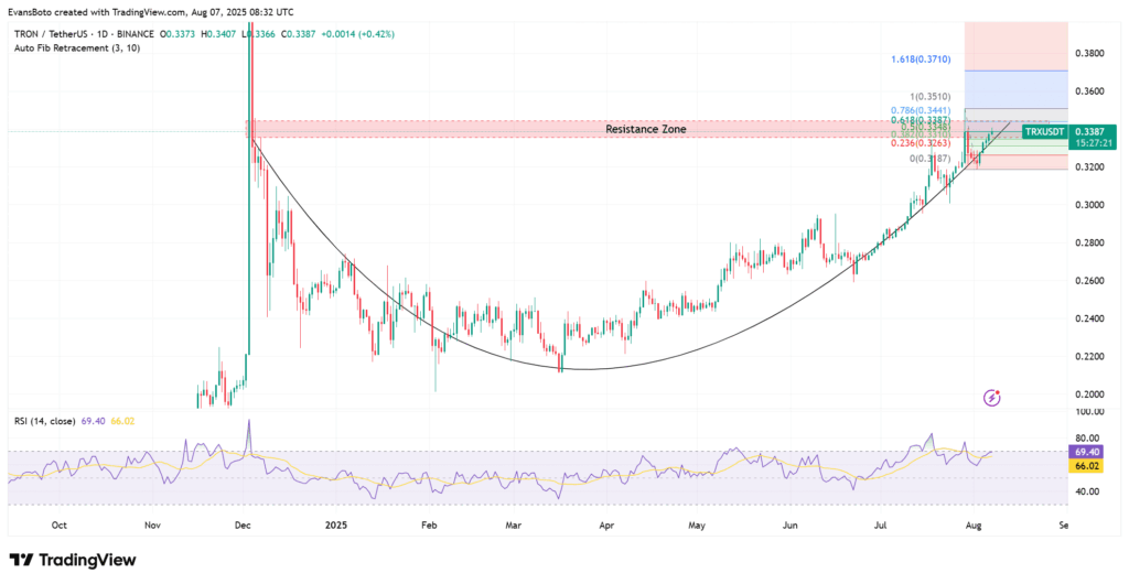 TRX Price Set to Break Key Resistance Amid Growing Spot Market Demand