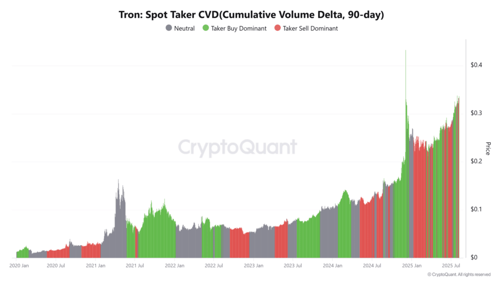 TRX Price Set to Break Key Resistance Amid Growing Spot Market Demand
