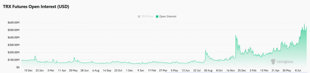 TRX Price Set to Break Key Resistance Amid Growing Spot Market Demand
