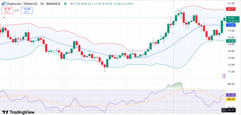 Chainlink Price Soars to $18.89 — What’s Driving the Surge?